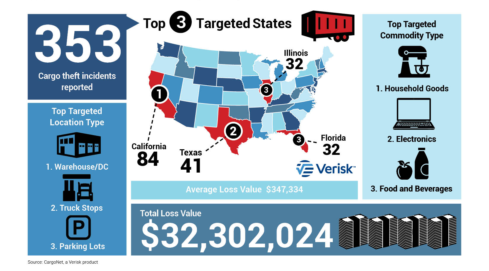 CargoNet Winter 2025 Infographic